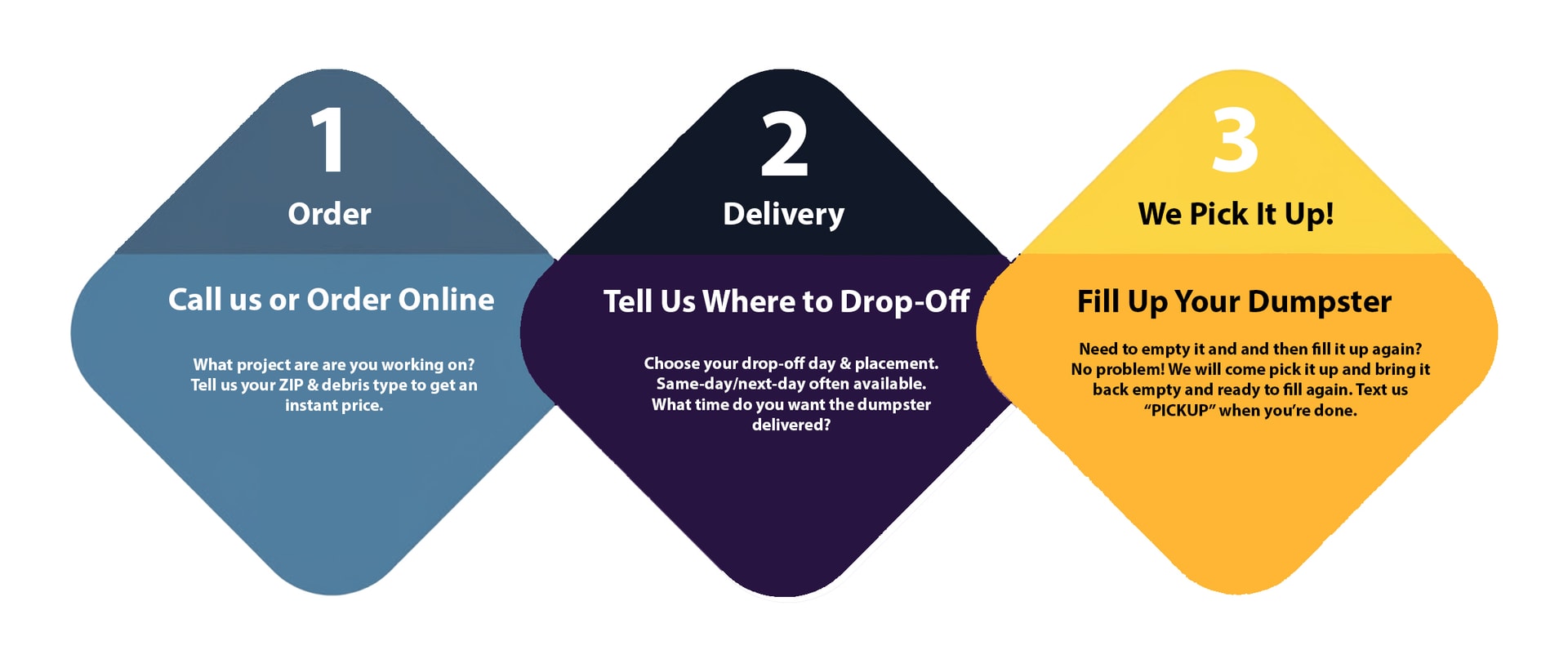 3 Step Dumpster Rental Process - Order, Delivery, We Pick It Up